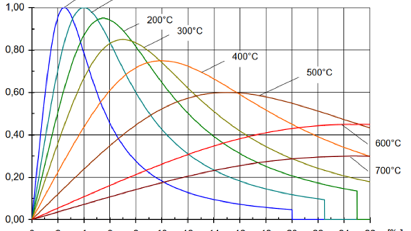 Spannungs-Dehnungslinien fr Normalbeton je nach Temperatur