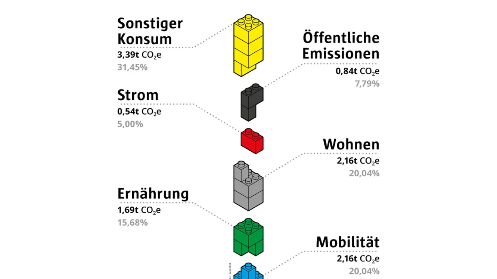 Grafik des "Spiels mit Grenzen C Mein Klima-Budget" mit Treibhausgasemissionen pro Kopf in Deutschland 