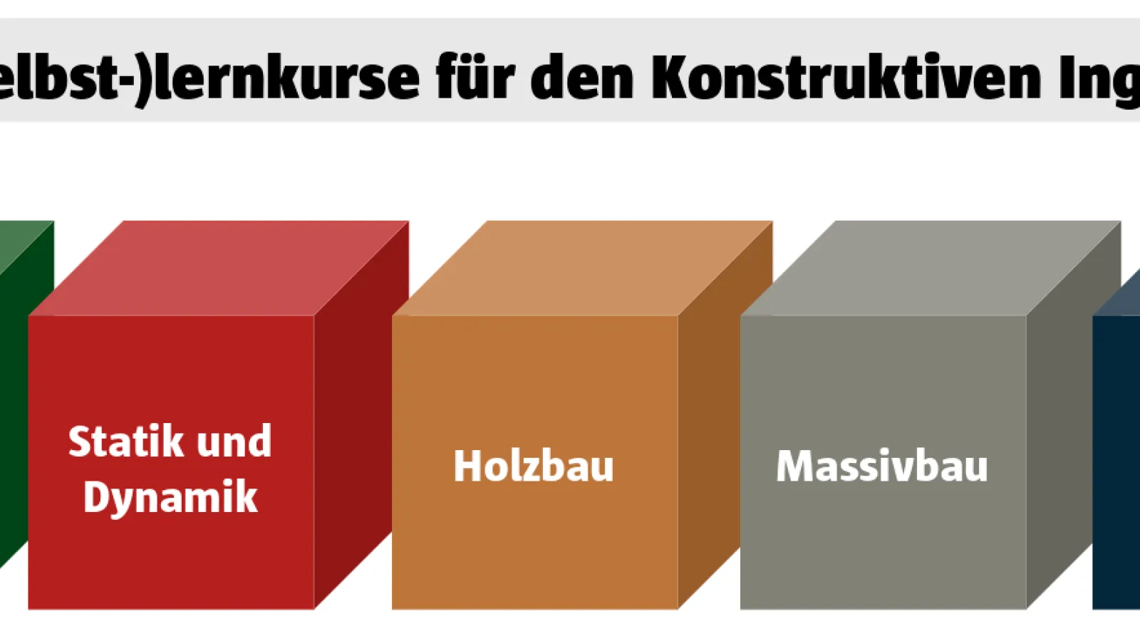 Die fnf Module von KI;learn: Grundlagen, Statik und Dynamik, Holzbau, Massivbau, Stahlbau, als verschiedenfarbige Wrfel dargestellt