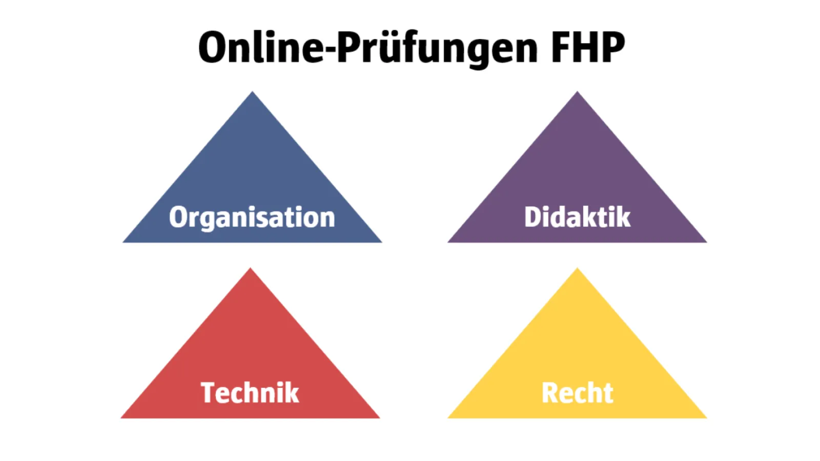 Dimensionen im Projekt Exam Online-Prfungen - Organisation, Didaktik, Technik, Recht