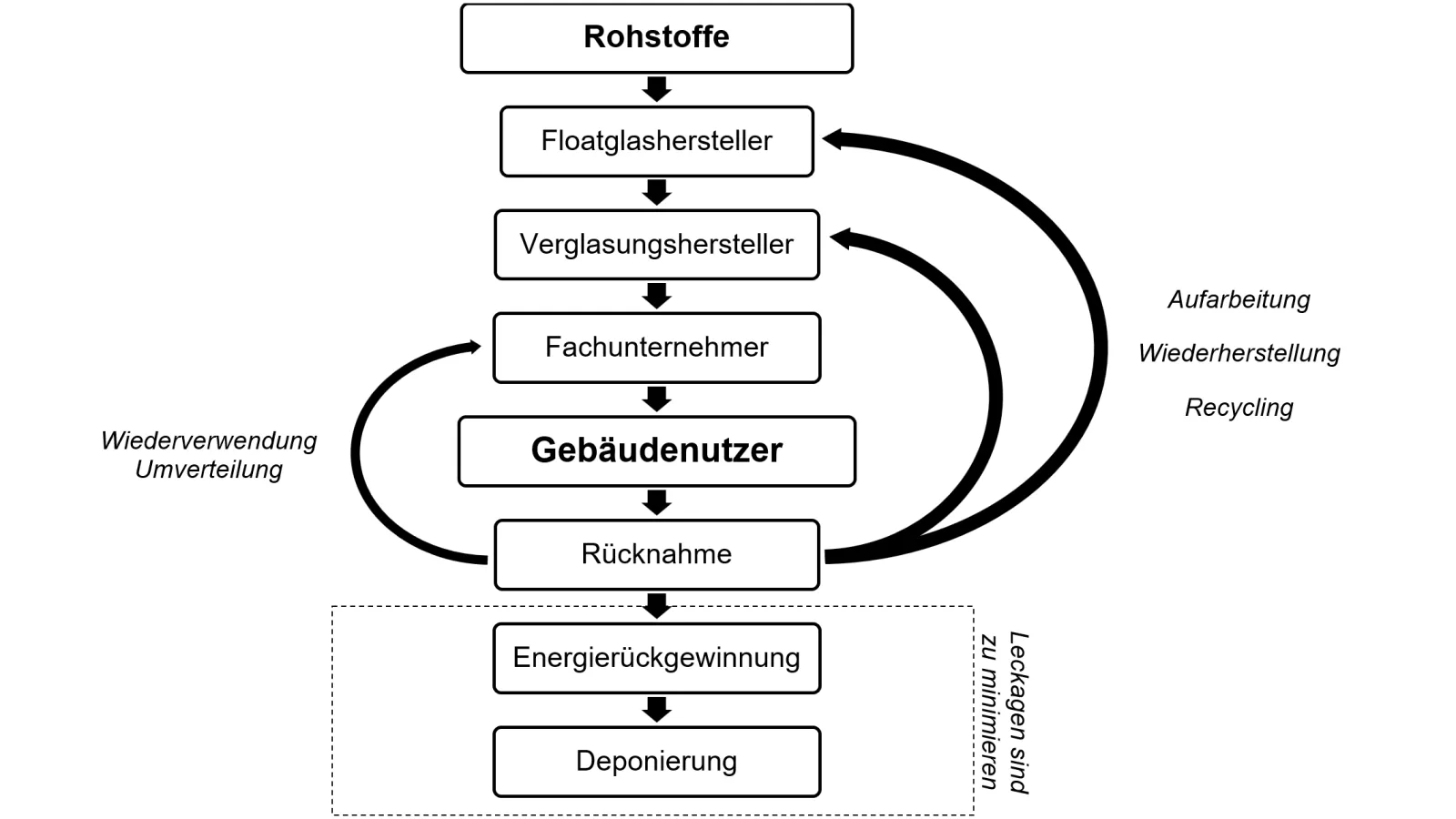 Ablaufschema der Kreislaufwirtschaft fr die Glasindustrie