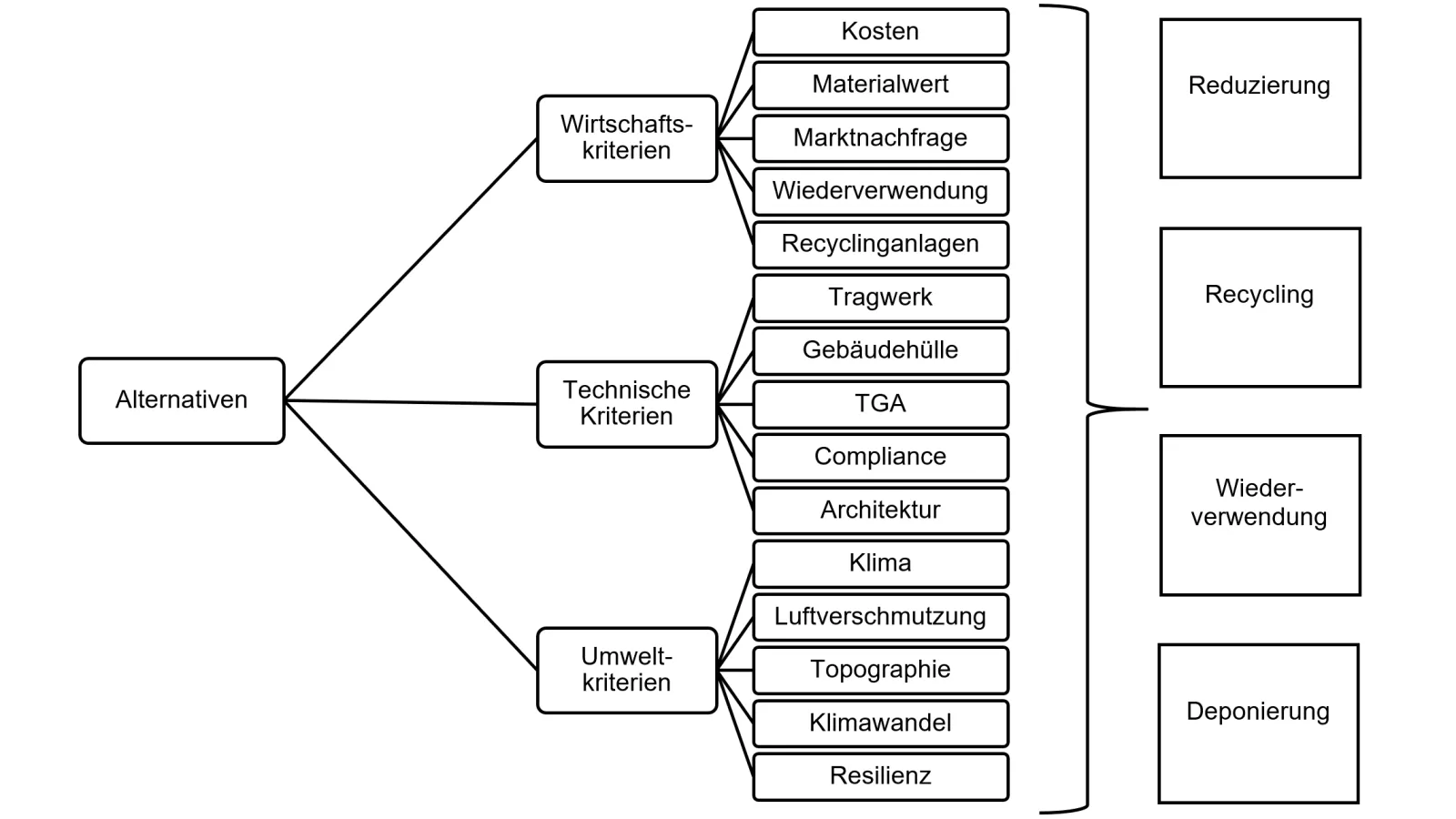 Horizontales Hierarchie-Baumdiagramm mit Erweiterung der Kriterien fr die zirkul?re Bewertung