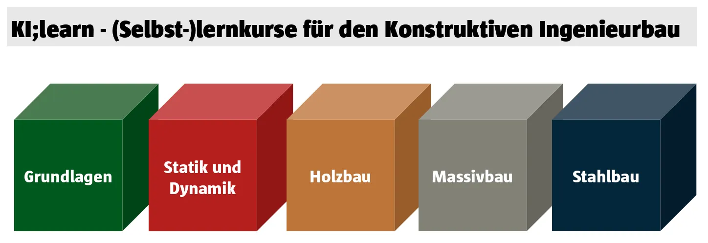 Die fnf Module von KI;learn: Grundlagen, Statik und Dynamik, Holzbau, Massivbau, Stahlbau, als verschiedenfarbige Wrfel dargestellt