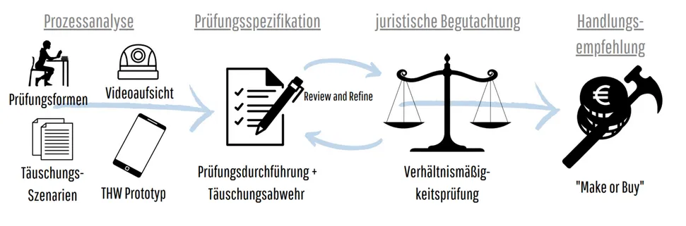 ZDT Projekt Online-Prfungen