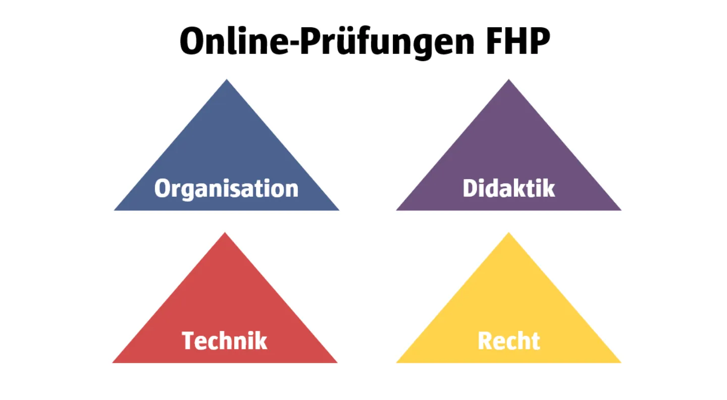 Dimensionen im Projekt Exam Online-Prfungen - Organisation, Didaktik, Technik, Recht