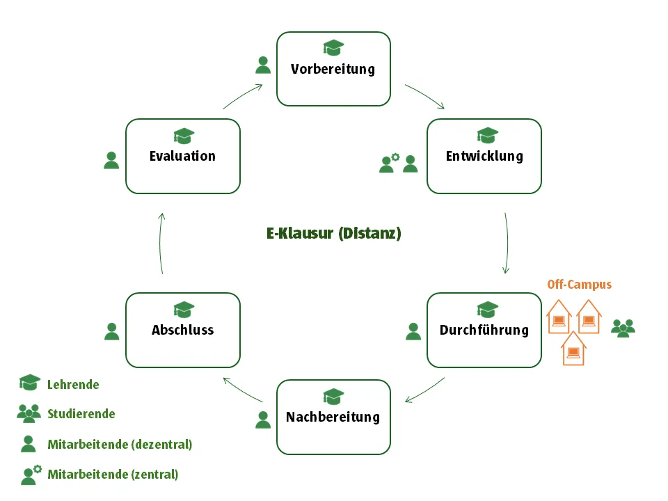 Lifecycle E-Klausur (Distanz)