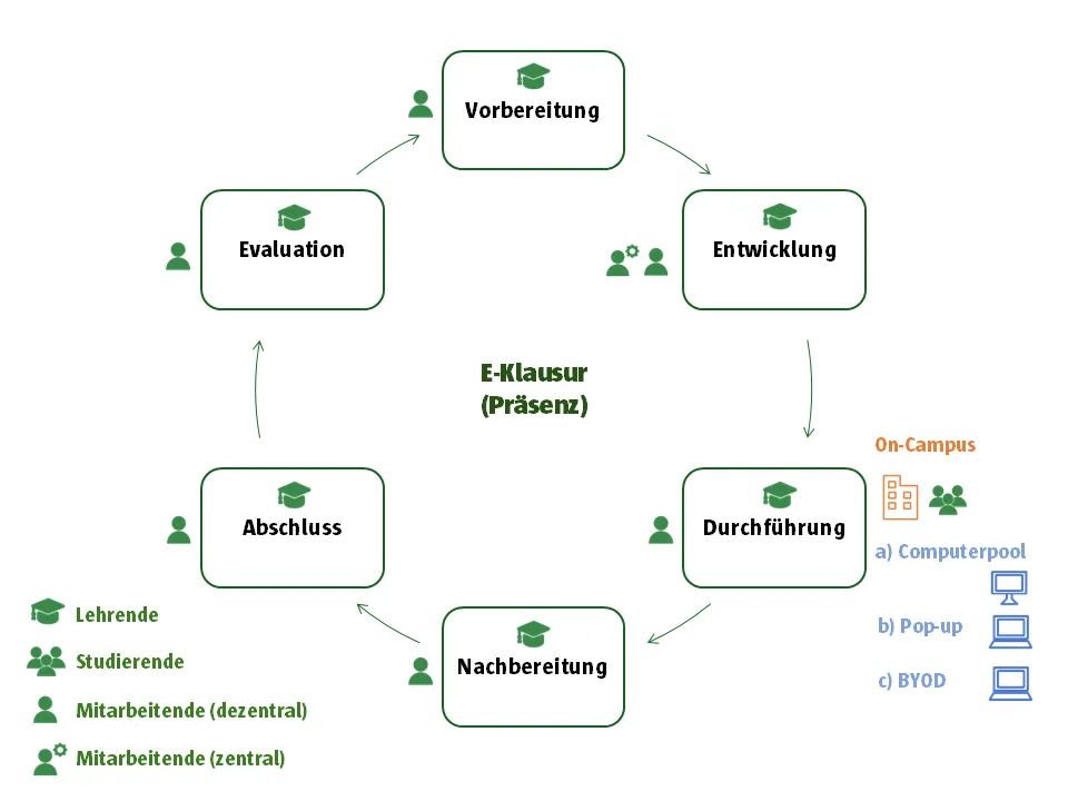 Lifecycle einer E-Klausur (Pr?senz)