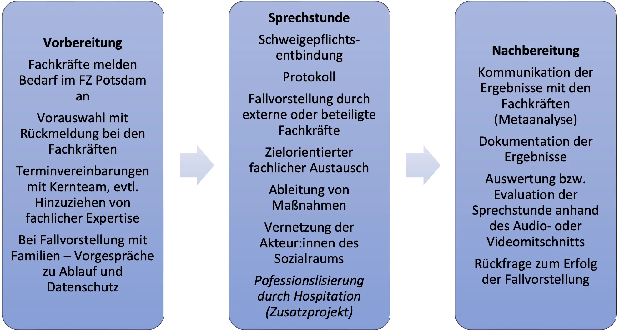 Drei S?ulen: Vorbereitung, Sprechstunde, Nachbereitung