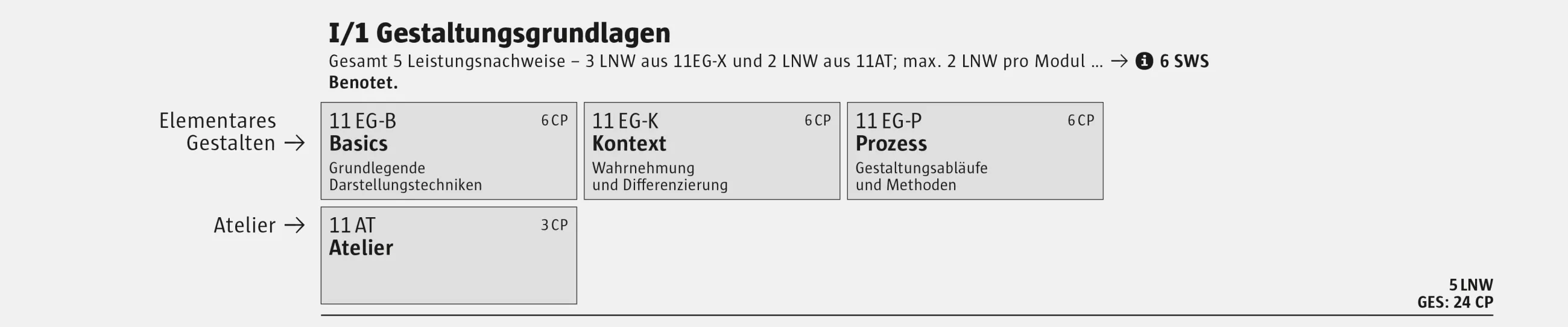 Modulgruppe I/1 Gestaltungsgrundlagen