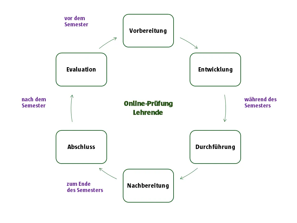 Lifecycle einer Online-Prfung im Semester