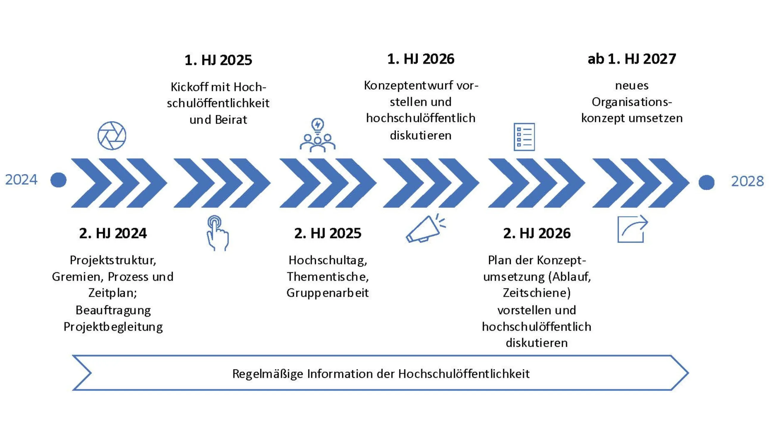 Visuelle ?bersicht zum Projektzeitplan mit Meilensteinen.